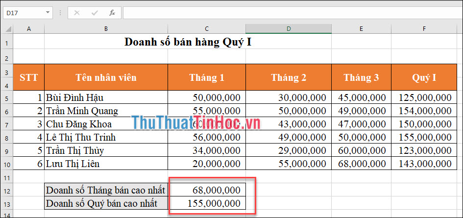 Kết quả sau khi áp dụng hàm MAX