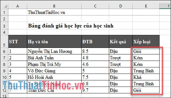 Kết quả của bảng xếp loại