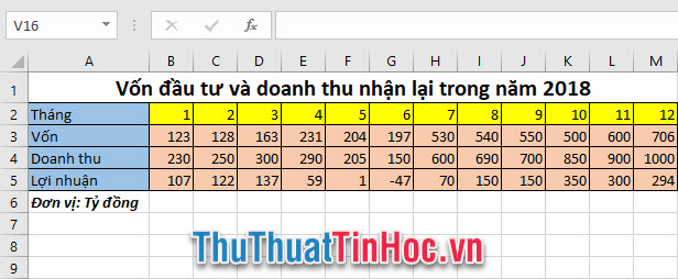 Thông tin số liệu cho biểu đồ cần vẽ